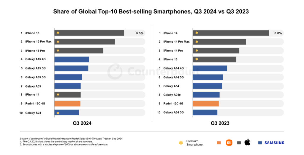 data penjualan smartphone q3 2024